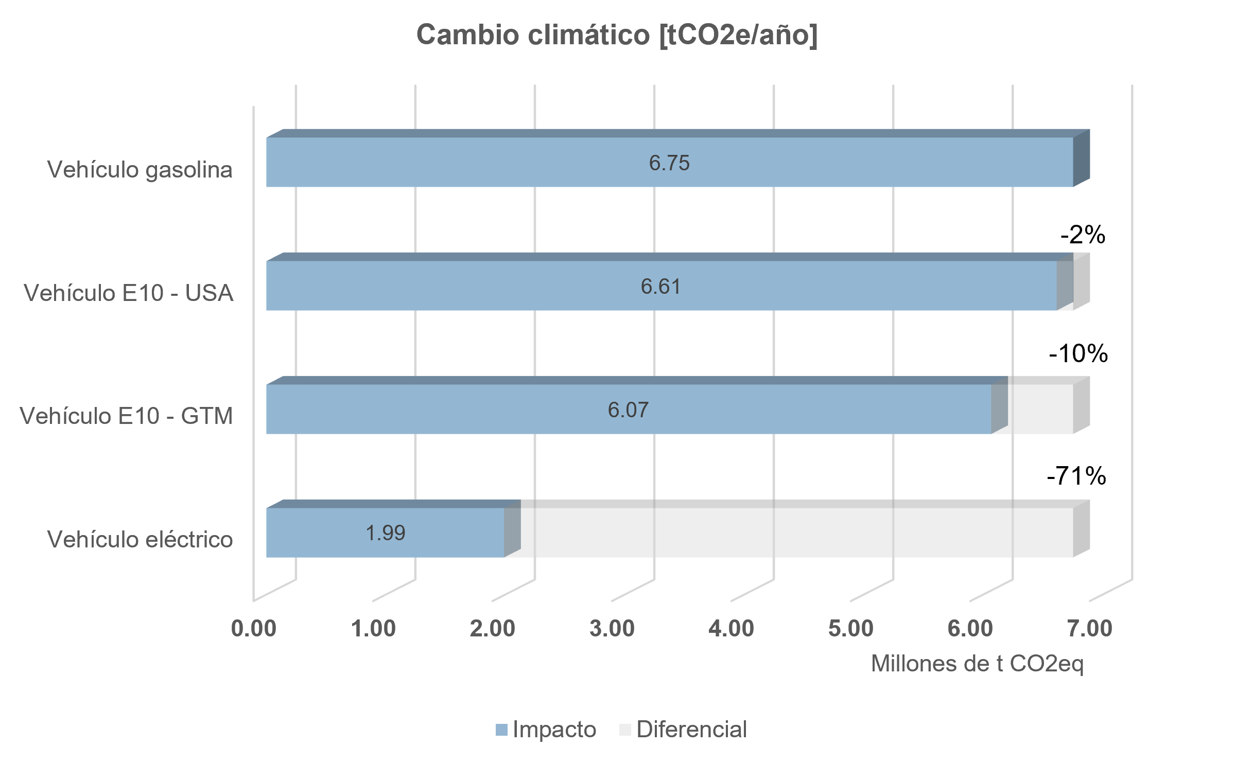 Figura 2: impactos de cambio climático para los cuatro escenarios
