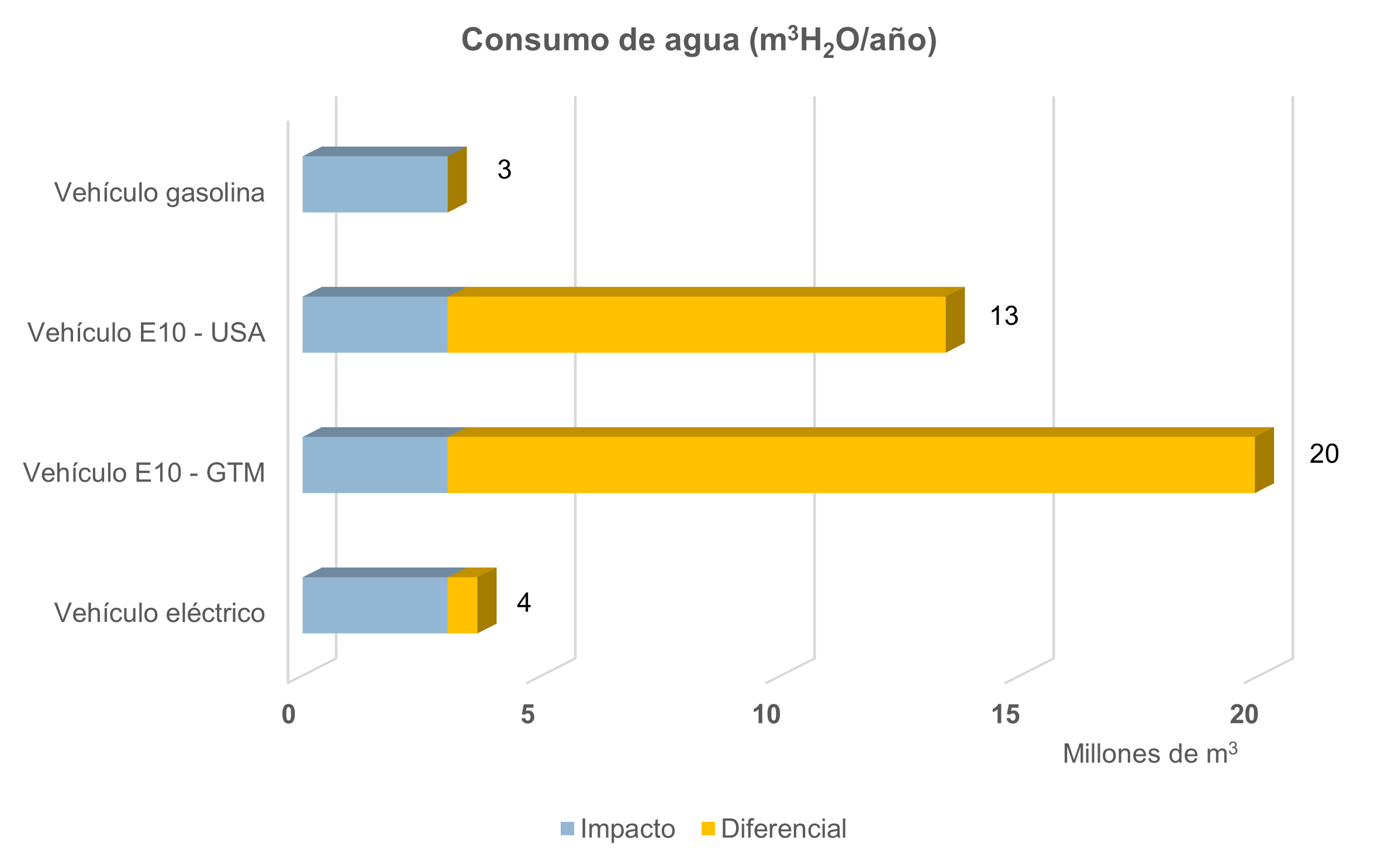 Figura 4: impactos a los recursos hídricos para los cuatro escenarios
