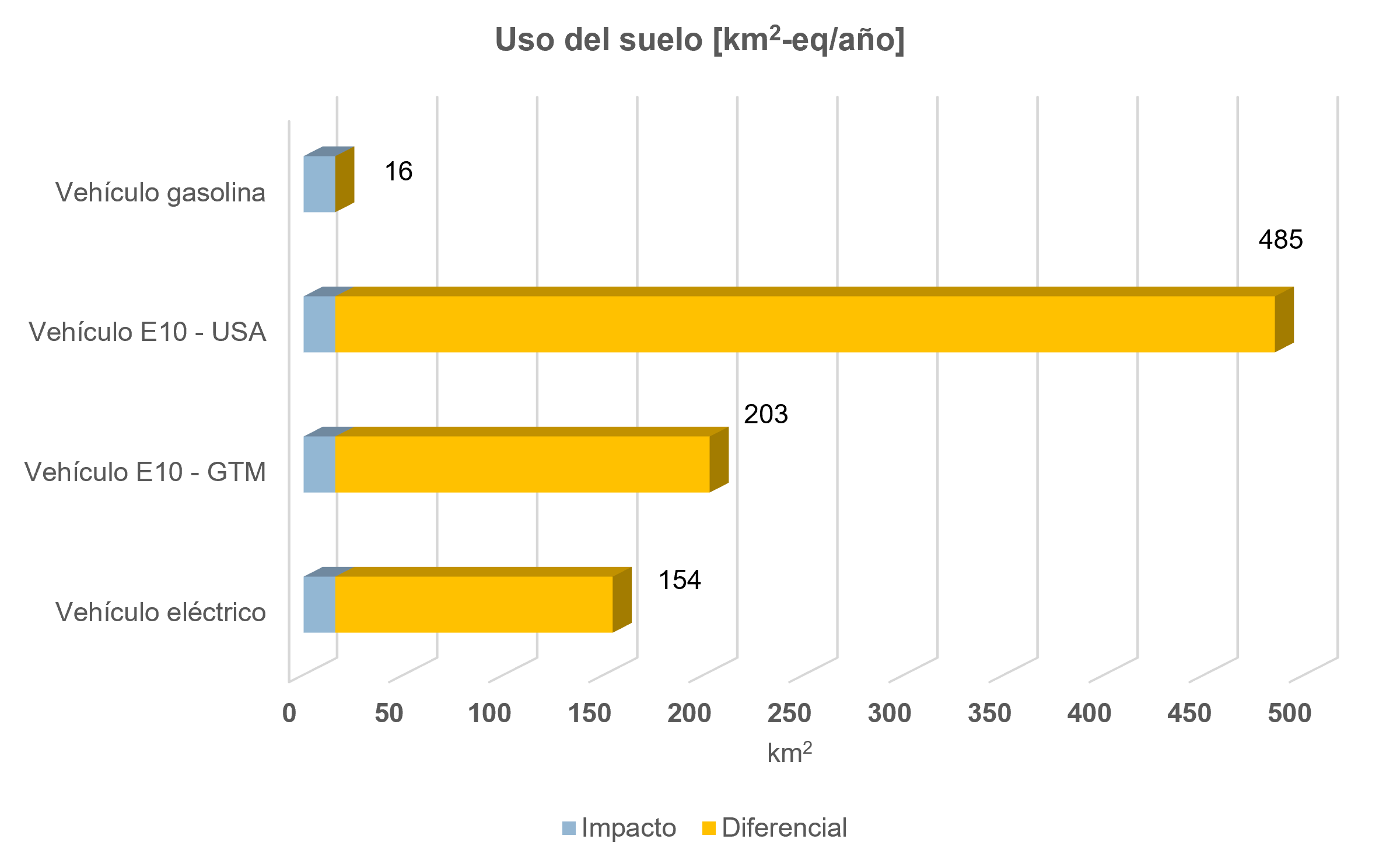 Figura 3: impactos por uso del suelo para los cuatro escenarios